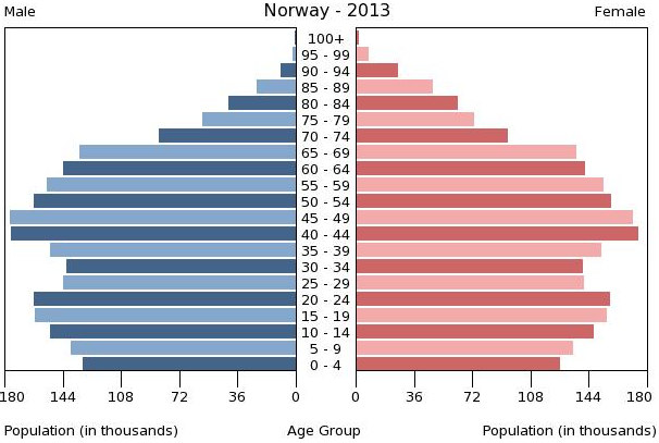AHG-Ahaus 18.11.2014 Q2 Erdkunde LK Arbeitsaufträge 1. Lokalisieren und beschreiben Sie die Bevölkerungsentwicklung in Norwegen. 2. Erläutern Sie die relevanten Steuerungsfaktoren in Norwegen. 3.
