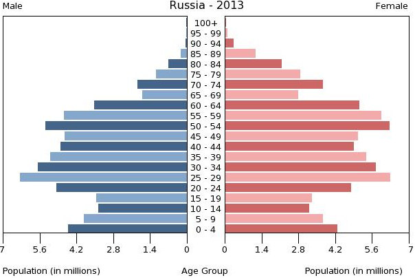 AHG-Ahaus 18.11.2014 Q2 Erdkunde LK Arbeitsaufträge 1. Lokalisieren und beschreiben Sie die Bevölkerungsentwicklung in Russland. 2. Erläutern Sie die relevanten Steuerungsfaktoren in Russland. 3.