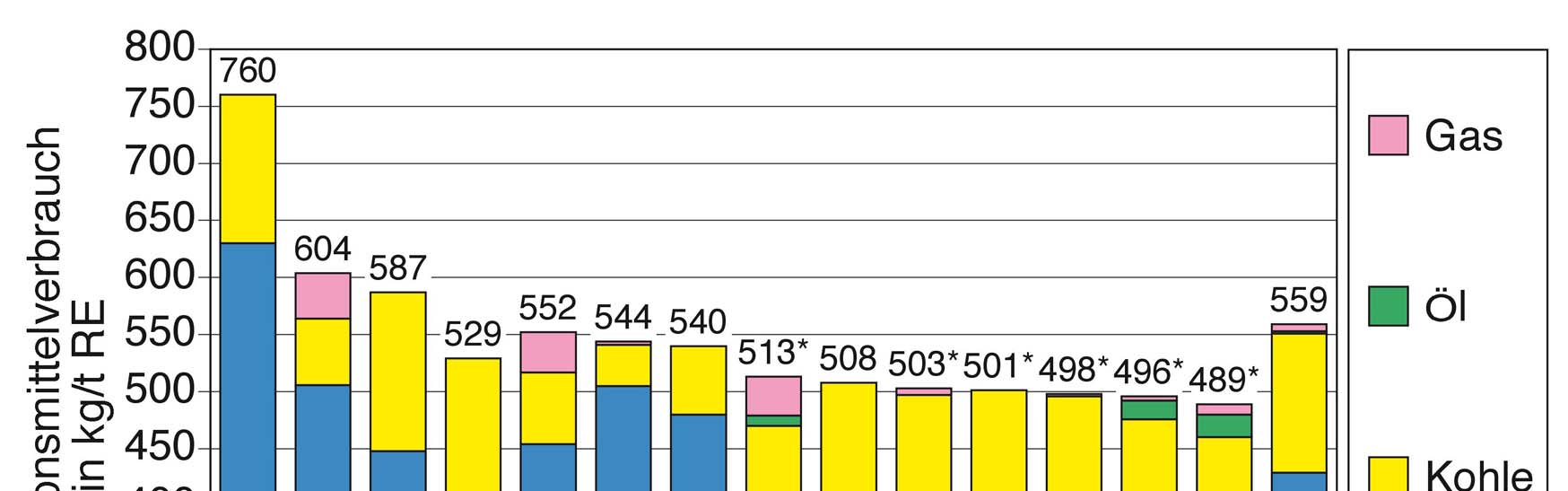 Reduktionsmittelverbrauch im Hochofen