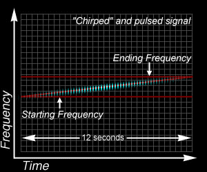 Im Moment wird vom SERENDIP nach folgenden Signalen Ausschau gehalten: Signale in engen Bandbreiten Diese Signale sehen aus wie in der Grafik links.