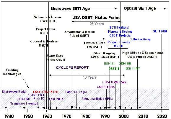 Man war seit Jahren mit dem Umgang mit Radiosignalen als Informationsträgern vertraut und konnte diese Erfahrung in die Entwicklung von effizienten Sendern und Empfängern von kosmischen Nachrichten