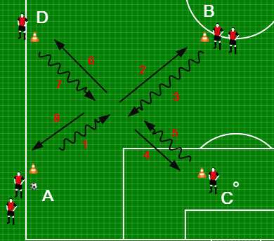 Hauptteil (Analytisch / Passformen): Passviereck 1 (Ballführen und spielen): 5-6 Spieler pro Viereck / 1 Ball Ablauf: 1. Spieler A führt den Ball bis ca. Mitte des Vierecks 2.