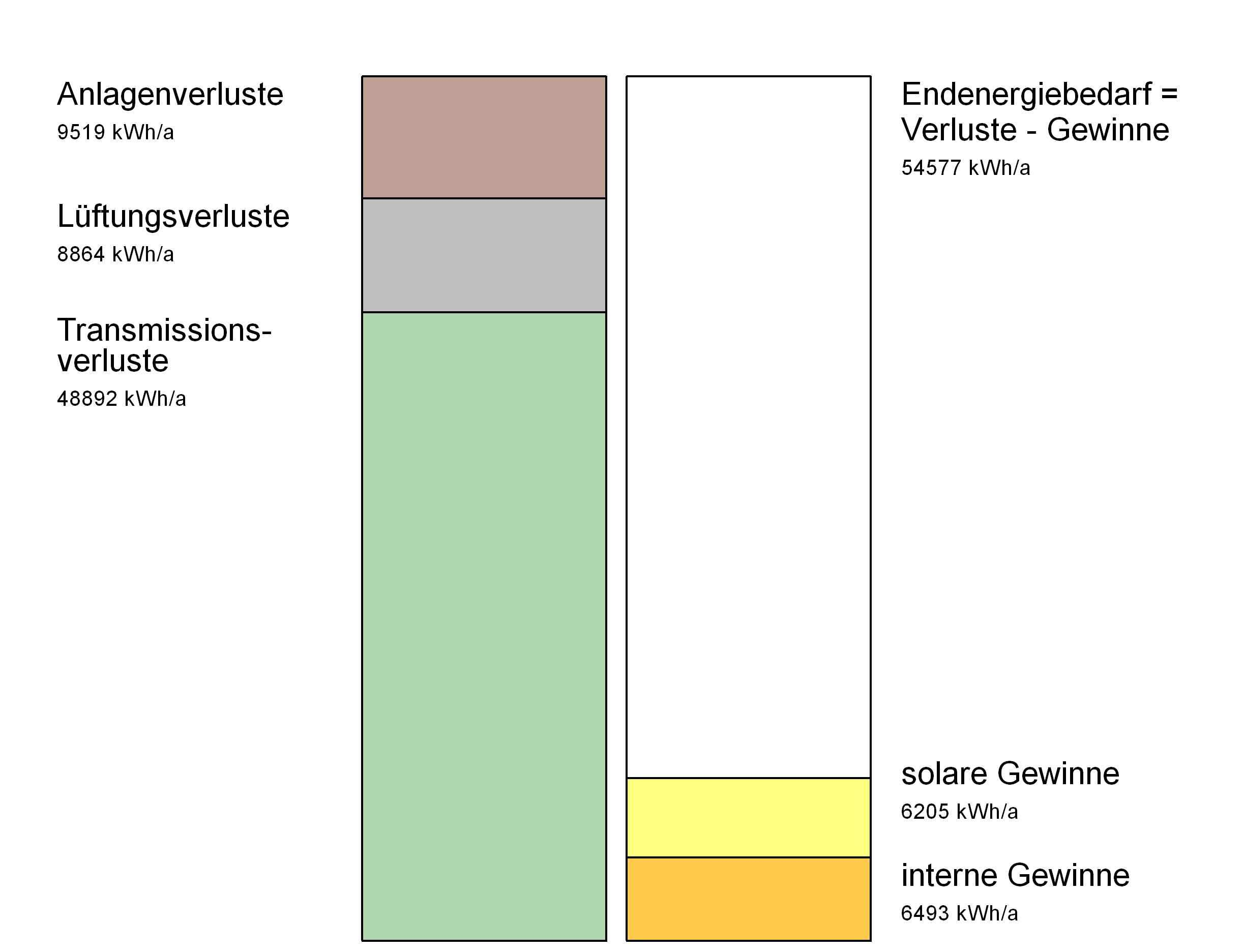 Energiebilanz des Objekts: Um ein Gebäude energetisch zu bewerten, muss man den vorhandenen Wärmebedarf und Energieverbrauch beurteilen