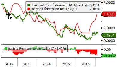 Anleihen/Währungen Highlights Inflation sorgt für negative Realverzinsung Politische Unsicherheiten und Anleihekäufe durch die EZB halten die Anleiherenditen tief Die für den EU-Vergleich