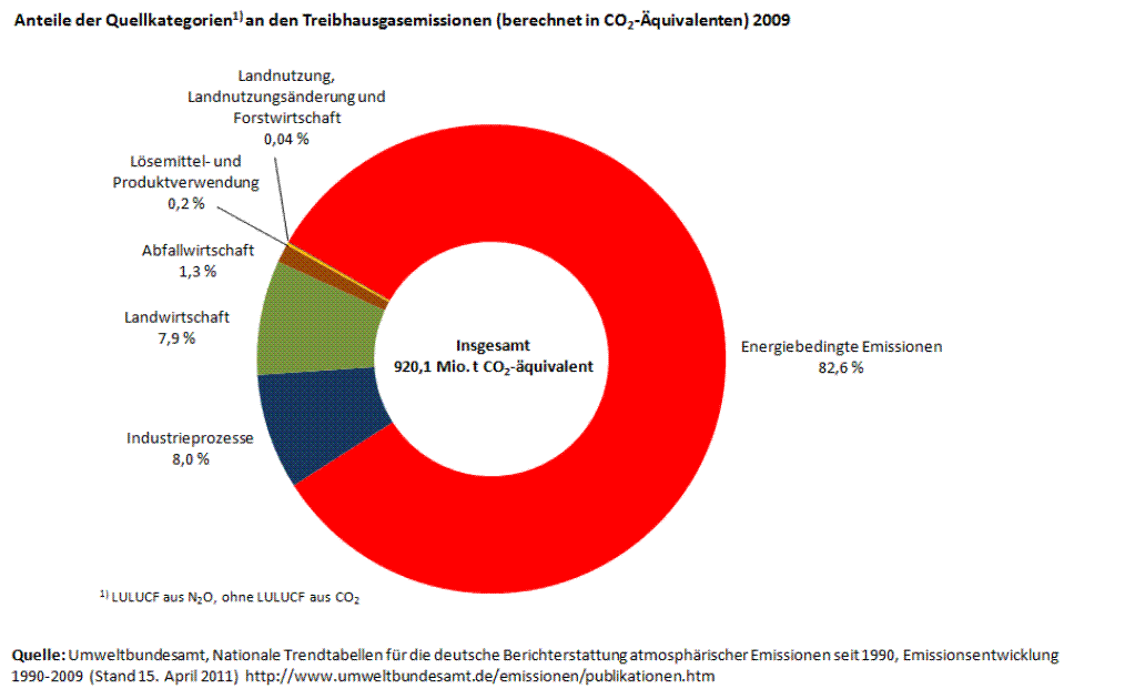 Treibhausgasemissionen in Deutschland Kohlendioxid (CO 2 ) =