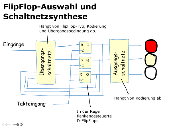 2.2.8 FlipFlopauswahl und Schaltnetzsynthese Nach der Zustandskodierung folgt die Auswahl der Flipflops (D-Flipflops sind hierfür am verbreitesten).