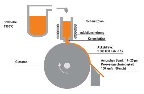 Wärmebehandlung bei 500 C 600 C nanokristalline Körner (10 40nm) in amorpher Restphase Quelle: