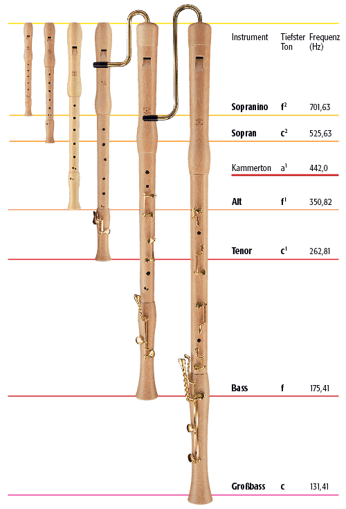 Tonhöhe ergibt sich aus der Länge je länger das Instrument desto tiefer