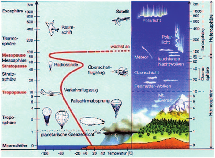 16 2 Die Erdatmosphäre: Ihre chemische Zusammensetzung Abb. 2.1 Aufbau der Atmosphäre. ( Fontner-Forget, digraph Lahr/FC I Frankfurt/M.