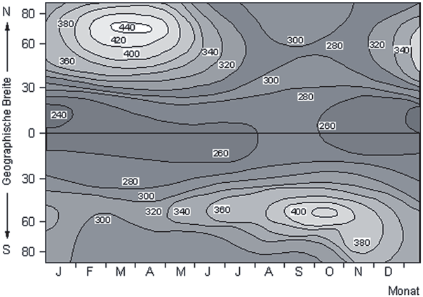 22 2 Die Erdatmosphäre: Ihre chemische Zusammensetzung Abb. 2.4 Mittlere Gesamtozonmenge (in DU) als Funktion der Breite und der Jahreszeit (1957 1975).
