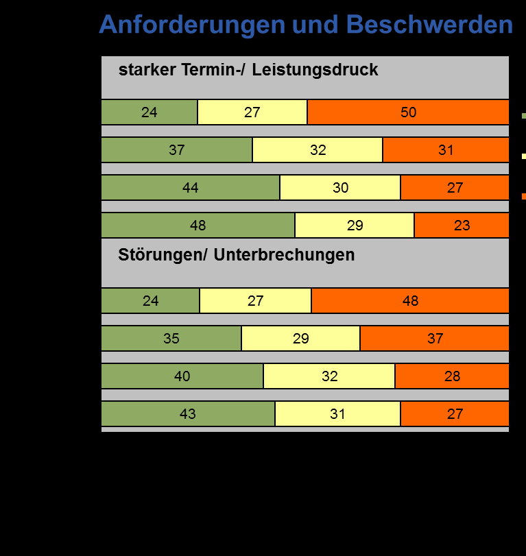 BAuA Stressreport 2012: