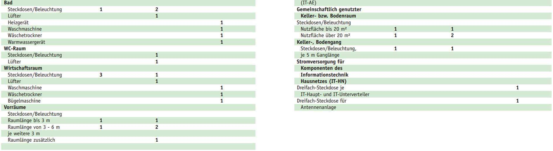 Warmwasserspeicher, Durchlauferhitzer, usw. eigene Stromkreise einzuplanen. Diese Geräte können sonst nicht gleichzeitig betrieben werden.