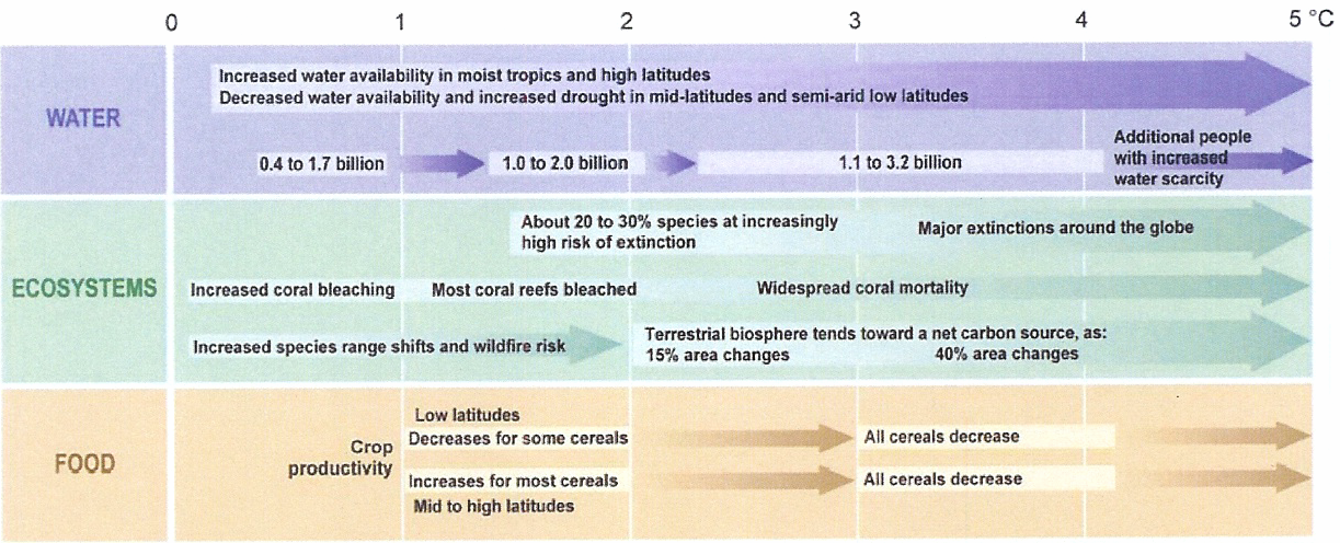 Selected climate impacts by