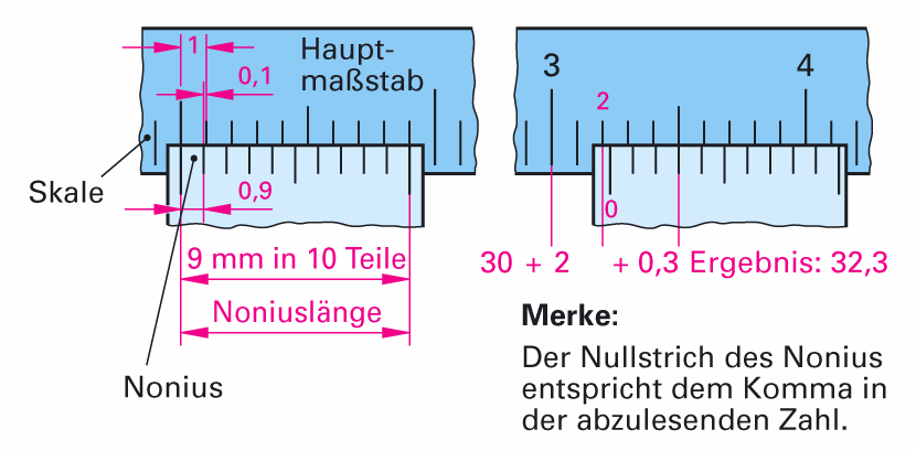 Der Nonius Der 1/10 Nonius Es sind 9 mm eingeteilt in 10 Teile. Die Differenz zur Hauptteilung beträgt also 0.9 mm Ablesegenauigkeit = 1/10 mm oder 0.