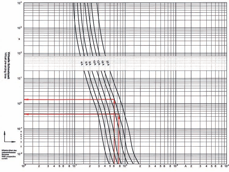 Dazu wird der String-Kurzschlussstrom als STC- und als realer Maximalwert im Zeit/Strom-Diagramm der Sicherung (Bild 3) angetragen.