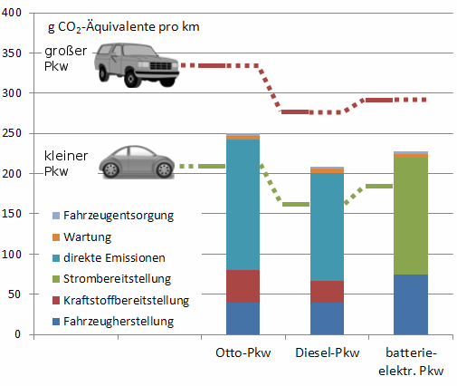 Vergleich der streckenbezogenen CO2-Emissionen Quelle: www.