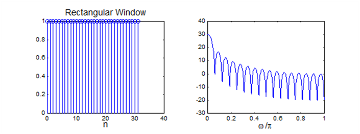 Zwei typische Fensterfunktionen Rechteckfenster: w[ n] 1, 0 n 0
