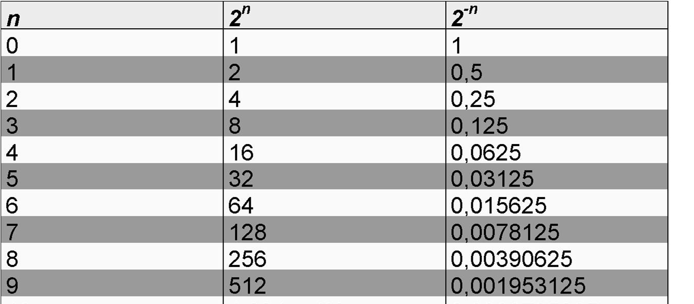 Tabelle der Zweierpotenzen Gängige Abkürzungen: 10 3 = 1k (Kilo) 10 6 = 1M (Mega) 10 9 = 1G (Giga) 10 12 = 1T (Tera) 10 15 = 1P (Peta) 10 18 = 1E