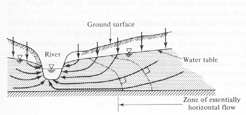 Advektion Querschnitt Strömungsrichtung Zahlen: Aufenthaltszeiten (a) Transport durch (mittleres) Strömungsfeld luss eines Stoffes mit Konz.