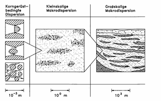 Effekt von Advektion und Diffusion Puls Advektion: Verschiebung Diffusion: Verschmierung ront Transportprozesse im Grundwasser Advektion (Bewegung mit Grundwasserströmung) = qc =θvc Molekulare