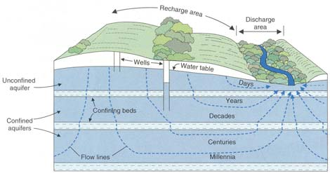 Zeitskalen der Grundwasserströmung Hydraulische Eigenschaften verschiedener Medien Sediment /Gestein Korngröße [mm] Porosität θ [%] Hydr.