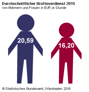 Vieles offen: Stundenlöhne 30,0% Deutschland (insgesamt) Früheres Bundesgebiet Neue Länder Verdienstabstand in Prozent 25,0% 20,0% 15,0% 10,0% 24% 24% 24% 24% 24% 24% 24% 23% 23% 23% 23% 23% 23%