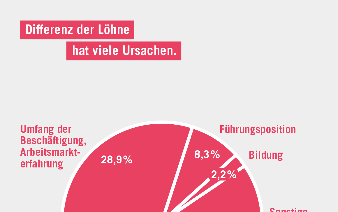 Zusammenhänge