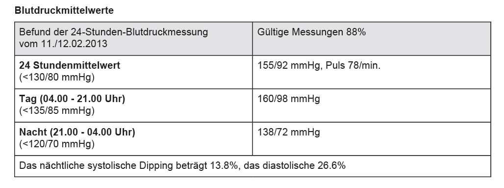 Patient 29 Jahre, 180 cm, 80 kg: Vorstellung NFS 11/2011: Migräneartige Kopfschmerzen, OBPM 149/87 mmhg «Blutdruck erhöht whs.