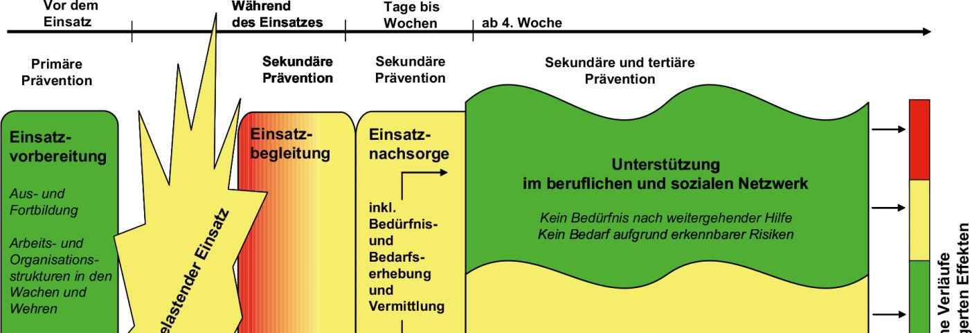 Erkennen Führungskräfte sollen erkennen können, wann Einsätze eine außergewöhnliche Belastung mit sich bringen und wenn mit ihren Feuerwehrangehörigen