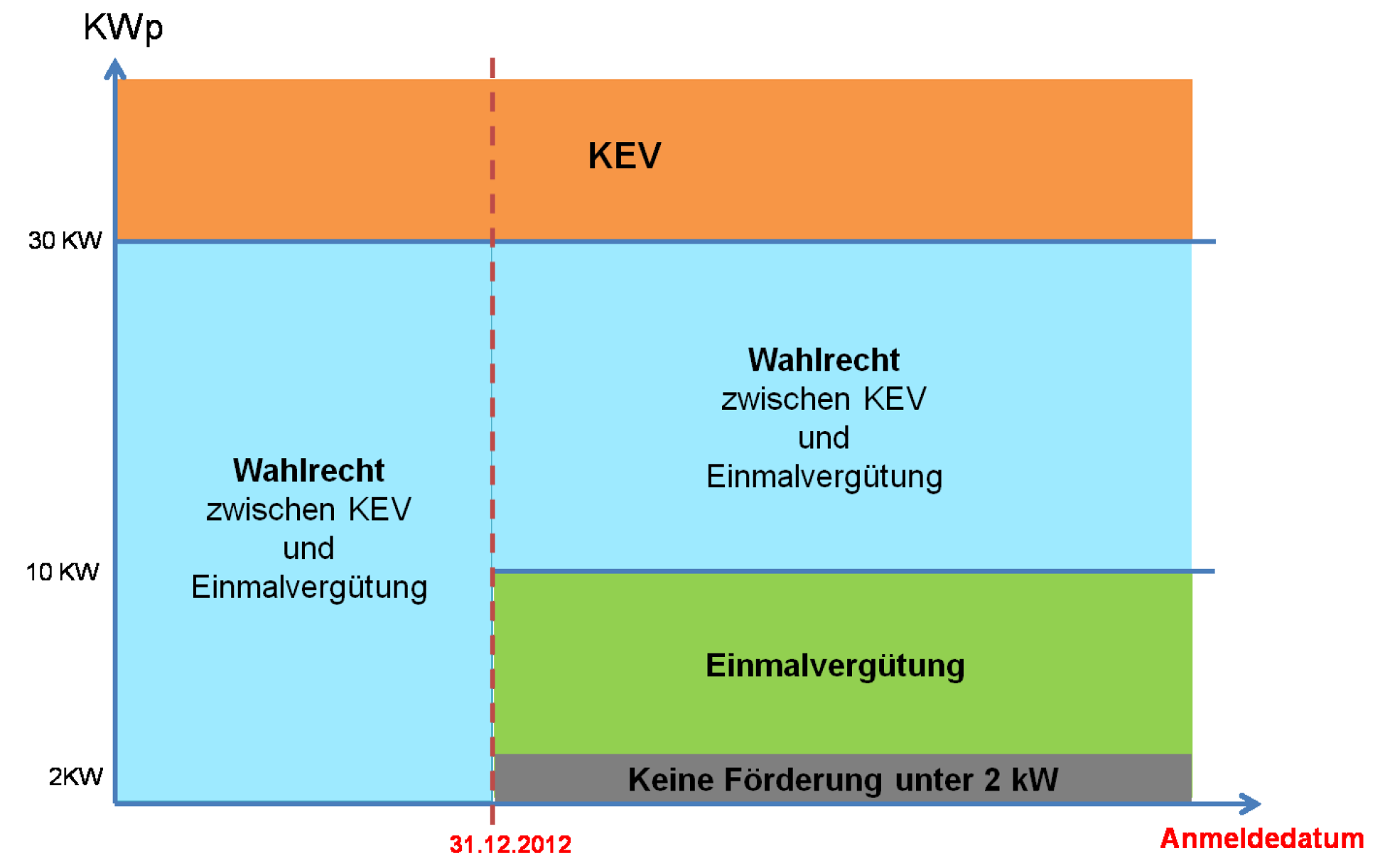 KEV / Einmalvergütung am Beispiel der Photovoltaik Konzept
