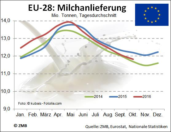 / Frische Butter Käse Marktanalyse EU: Weniger Rohstoff verfügbar (ZMB) Die Rohstoffverfügbarkeit der Molkereien in der EU-28 ist nach der Jahresmitte zunehmend unter das Vorjahresniveau gesunken.