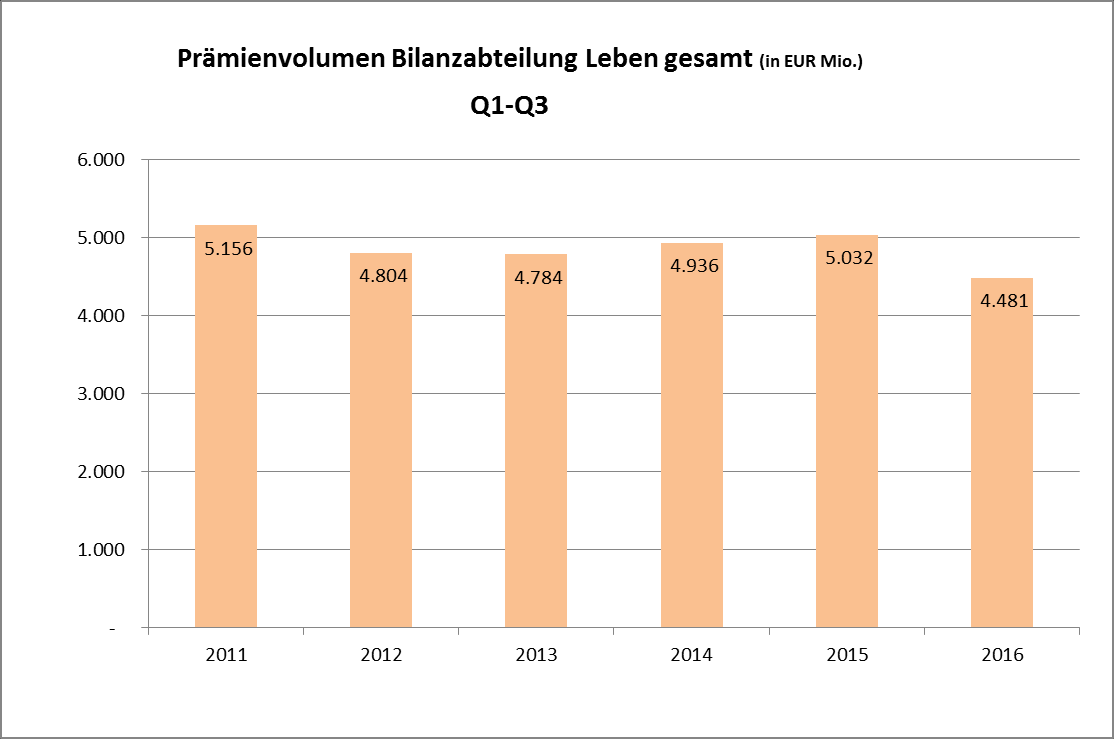 Abbildung Prämienentwicklung Bilanzabteilung Leben im Jahreszeitraum Der Anteil der Einmalprämien hat sich in der Lebensversicherung Year-to-date von 25,7% auf 17,8% oder um EUR -495 Millionen -