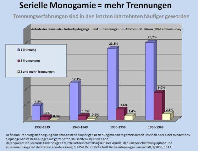 lebten 36,5 %, bei denjenigen mit drei Partnerbeziehungen 44,8 % und bei den Befragten mit vier (und mehr) Partnerbeziehungen 54,3 % ohne Kinder.