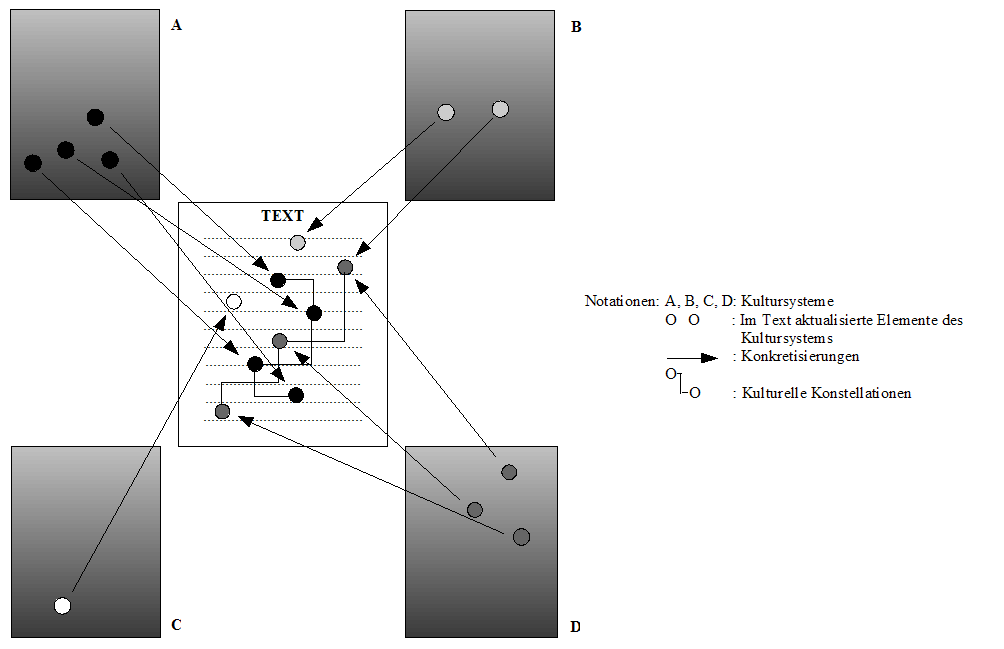 Theoretische Grundlage 42 Abbildung 5: Modell der Repräsentation von Kultur in Texten (Floros 2002: 74) 3.1.