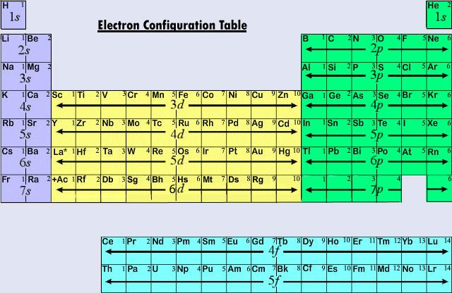 Periodensystem mit Elektronen-Konfiguration Wim
