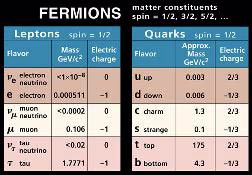 Damit ist Symmetrie zwischen Leptonen und Quarks auch wieder hergestellt Leptonen (e ν e ), (µ ν µ ) Quarks (d u ), (s c )