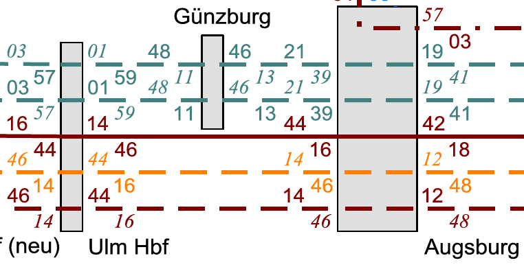 Bedienung Günzburg Bedienung mit zwei zweistündlichen Linien (FV-40 und FV-41) im konsequenten Stundentakt umgesetzt Übrige FV-Linien verkehren ohne Halt Es bestehen größere Freiheitsgrade für die