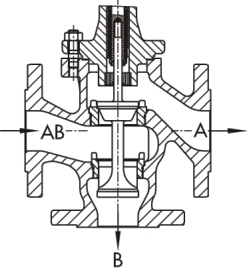 Za doseganje maksimalnega pretoka pri razdelilnih ventilih je mogoče priključek AB-A od DN 65 naprej zasnovati za večje KVS-vrednosti kot priključek AB-B (glejte tabelo 2).