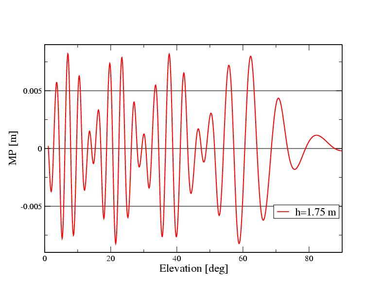 Analyse Nahfeld Mehrweg Einfluss - Theoretischer Einfluß Pfeileraufbau große Wellenlängen Effekte auch in hohen Elevationen mittelt sich selbst über lange Beobachtungszeit heraus