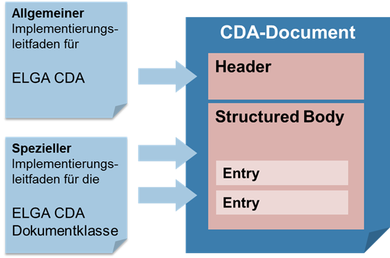 1.3. Hierarchie der Implementierungsleitfäden Der vorliegende Implementierungsleitfaden basiert auf der grundlegenden Implementierungsvorschrift für alle CDA Dokumente im österreichischen