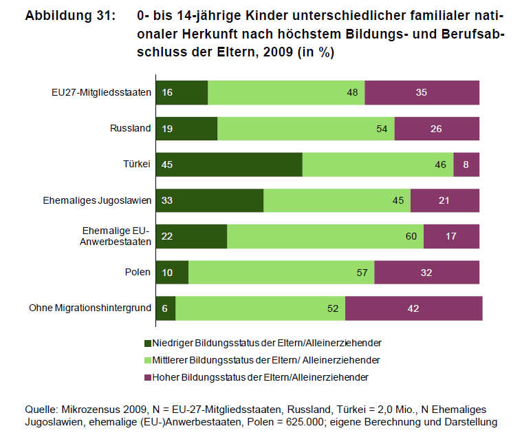 Höchster Bildungs- und Berufsabschluss der Eltern