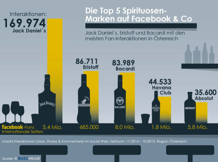 Marktreport b Wein, Sekt, Spirituosen Industrie moderater Säure und meist kräftigem Alkoholgehalt.