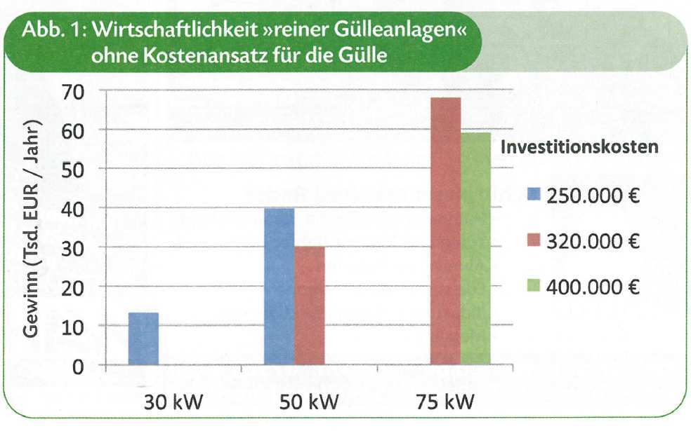 Biogas im EEG 2014: Chancen für viehhaltende Betriebe 7 Hofbiogasanlagen bis 75 kw erhalten erhöhte Vergütung: 23,53 Ct/kWh (20 Jahre lang bei Inbetriebnahme bis 31.12.2015) Mind.
