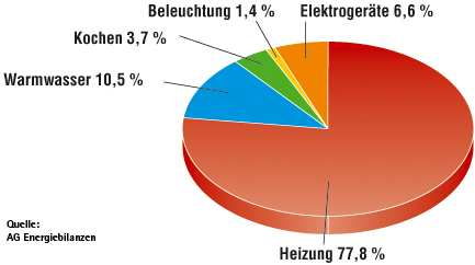 Sektorspezifische CO 2 -Emissionen in Bayern