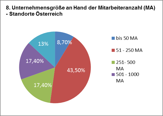 Demografische Fragen: 8. Unternehmensgröße (österreichische Standorte) Die meisten teilnehmenden Unternehmen, nämlich 43,50%, haben zwischen 51 und 250 ArbeitnehmerInnen.