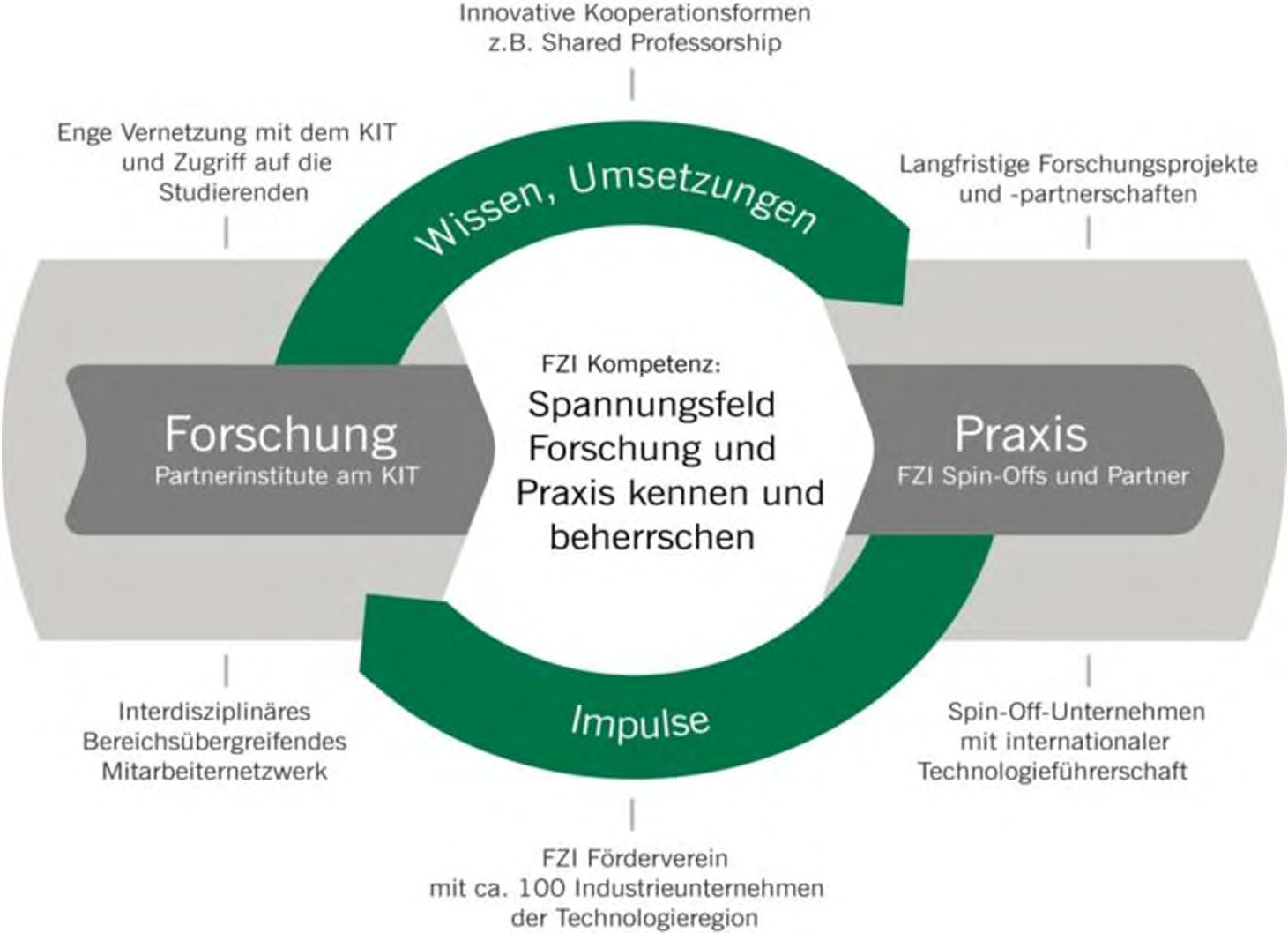 FZI Von der Forschung in die Praxis 29.