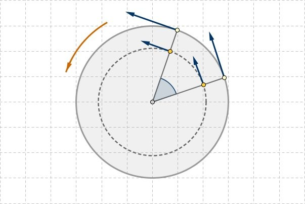 Linear und Winkelgeschwindigkeit c ω v 1 ' v 2 ' v 2 v 1 r 1 r 2 Abb. 5-2: Eine Scheibe dreht sich gleichmäßig gegen den Uhrzeigersinn.