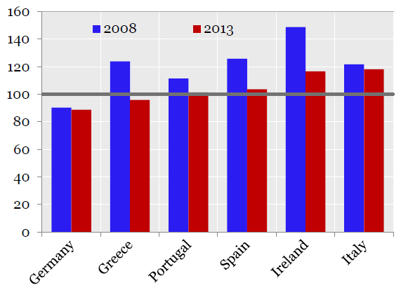 Lohnstückkosten (2000 = 100) (Quelle: OECD