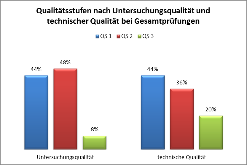 Im Bereich der Untersuchungsqualität wurden die meisten Institutionen weiterhin mit QS 1 oder 2 bewertet, und zwar zu etwa gleichen Anteilen mit 44% bzw. 48%, nur 8 % mit QS 3.