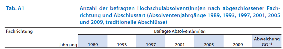Rehn/Torsten/Brandt, Gesche/Fabian, Gregor/Briedis, Kolja: Hochschulabschlüsse im Umbruch.